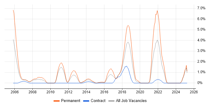 Job vacancy trend for Physics in Ipswich