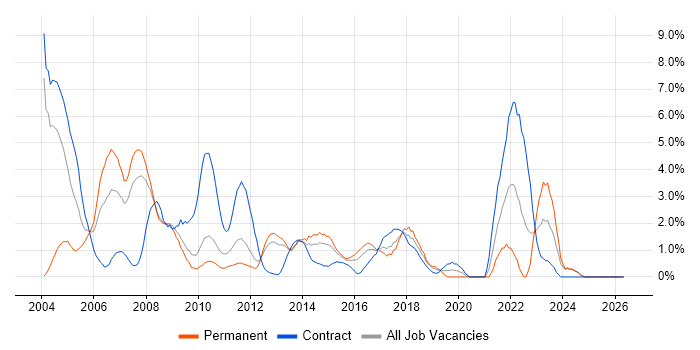 PL/SQL job vacancy trend in Ipswich
