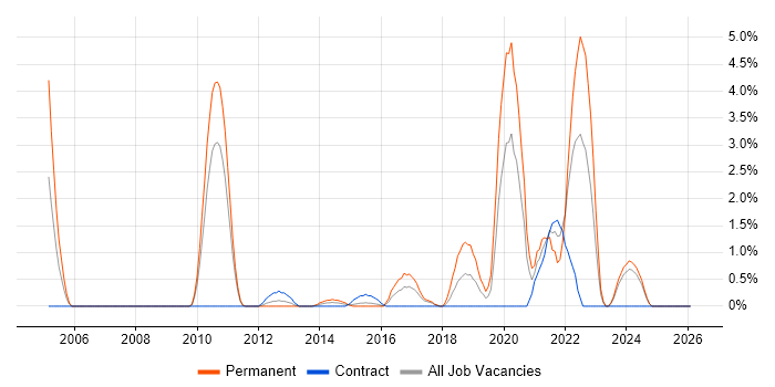 Platform Engineering job vacancy trend in Ipswich