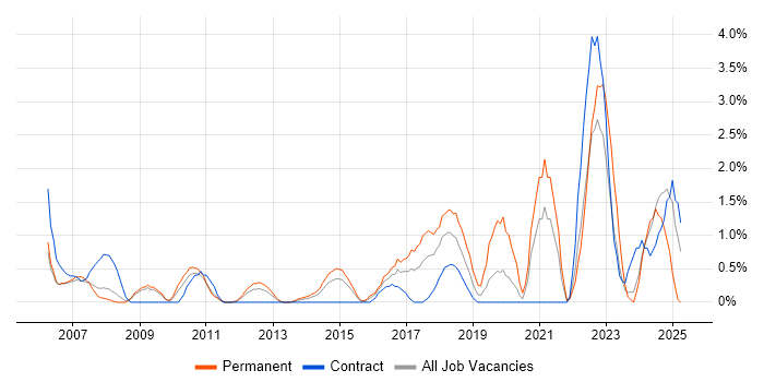 Job vacancy trend for PMI Certification in Ipswich Job vacancy trend for PMI Certification in Ipswich