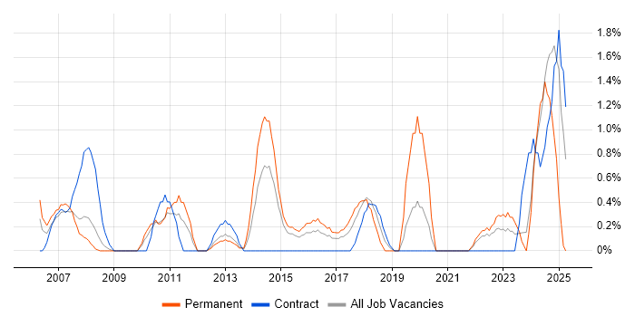 Job vacancy trend for PMP in Ipswich Job vacancy trend for PMP in Ipswich
