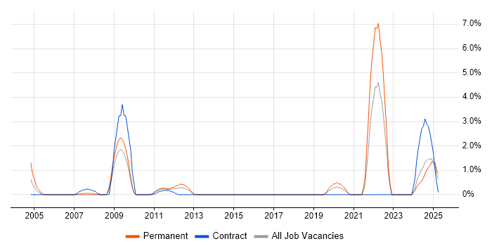 Job vacancy trend for Police in Ipswich