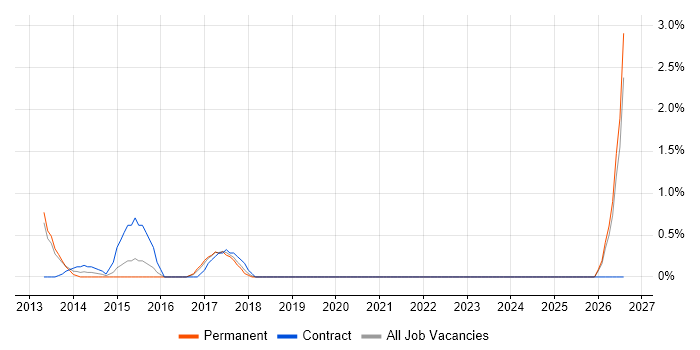 Portfolio Manager job vacancy trend in Ipswich