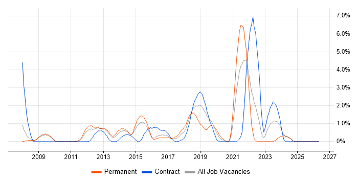 PostgreSQL job vacancy trend in Ipswich