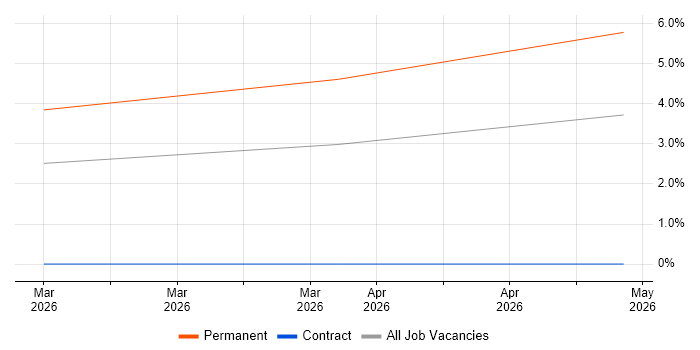 Power Apps Developer job vacancy trend in Ipswich