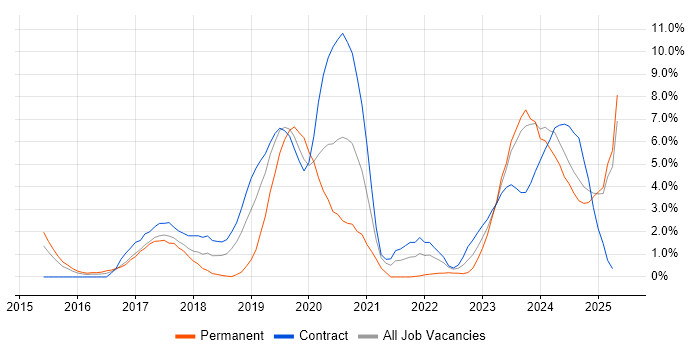 Job vacancy trend for Power Platform in Ipswich Job vacancy trend for Power Platform in Ipswich