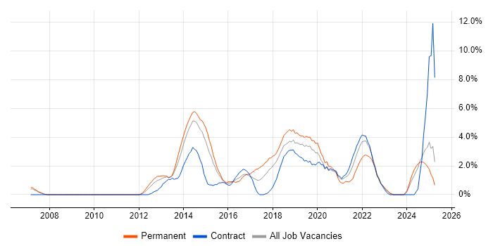 Job vacancy trend for PowerShell in Ipswich Job vacancy trend for PowerShell in Ipswich