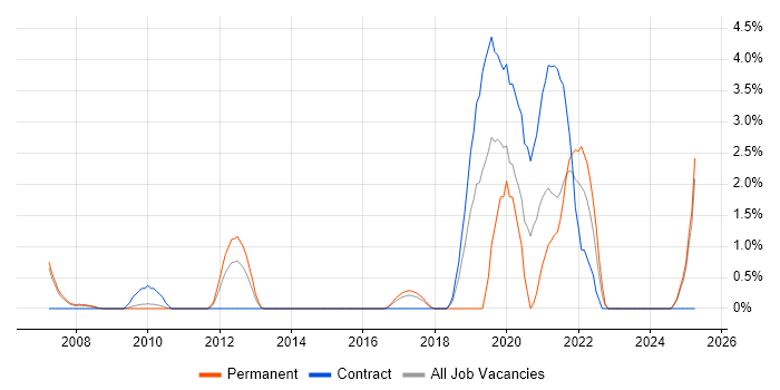 Job vacancy trend for PPP in Ipswich