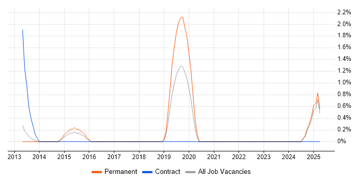 Job vacancy trend for Practice Management in Ipswich Job vacancy trend for Practice Management in Ipswich