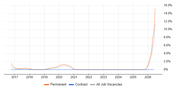 Predictive Modelling job vacancy trend in Ipswich