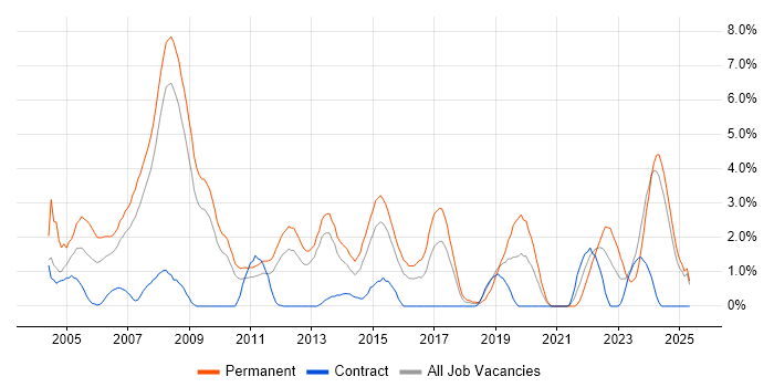 Job vacancy trend for Presales in Ipswich