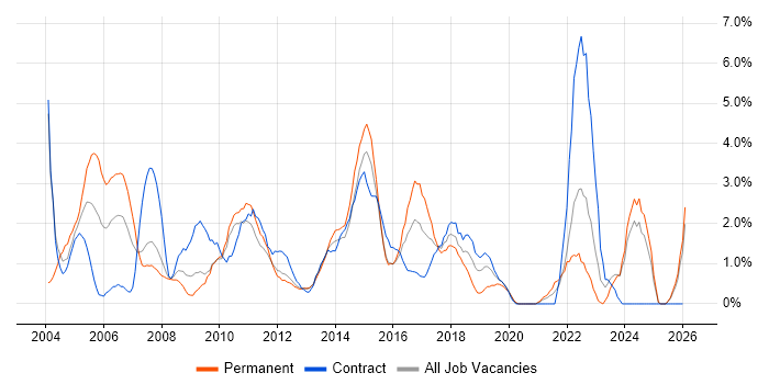 Presentation Skills job vacancy trend in Ipswich