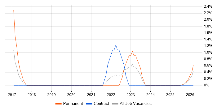 Pricing Analyst job vacancy trend in Ipswich