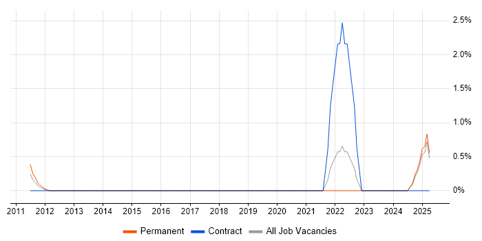 Job vacancy trend for Pricing Strategy in Ipswich