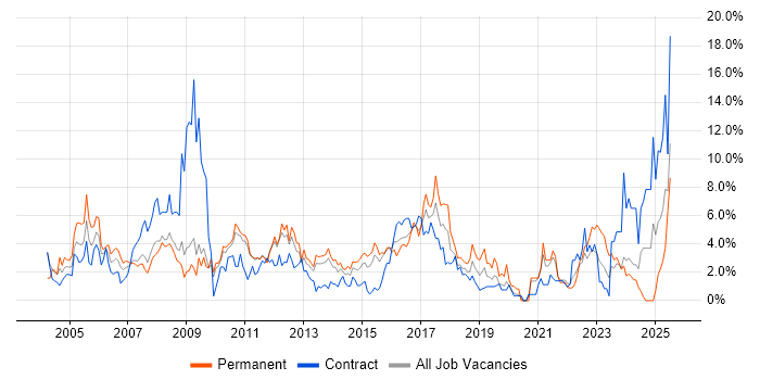 Job vacancy trend for PRINCE2 in Ipswich