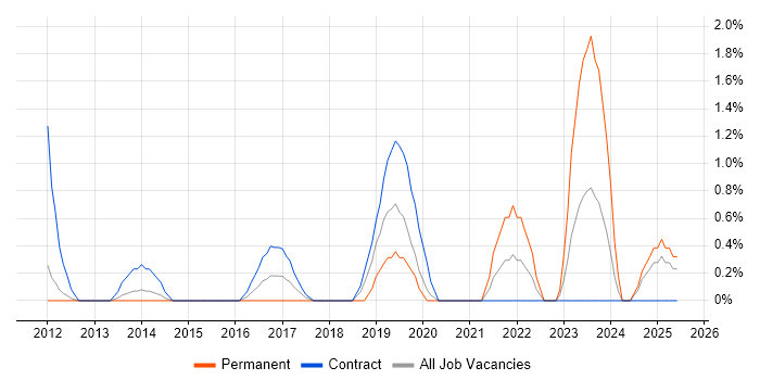 Job vacancy trend for Private Cloud in Ipswich