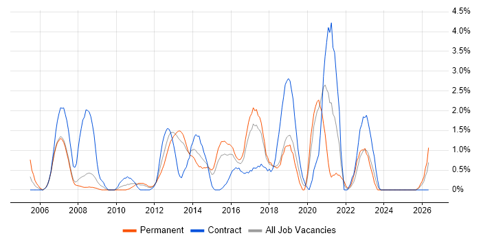 Problem Management job vacancy trend in Ipswich