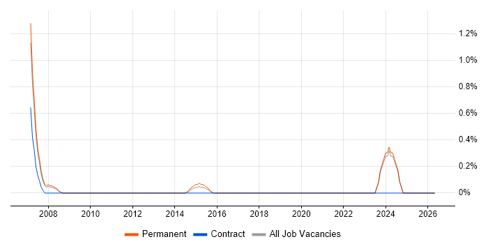 ProC job vacancy trend in Ipswich