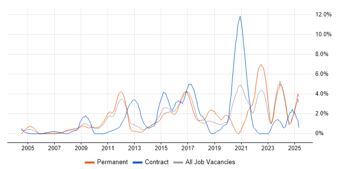 Job vacancy trend for Process Improvement in Ipswich