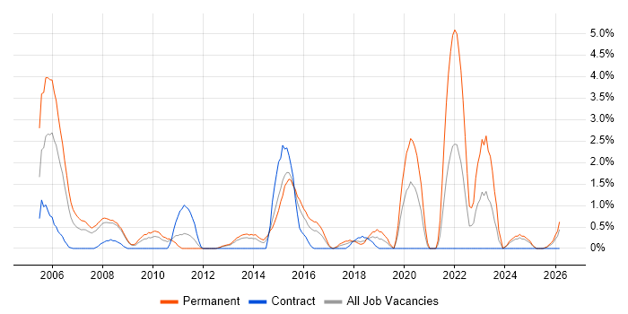 Process Management job vacancy trend in Ipswich