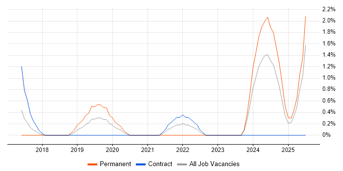 Job vacancy trend for Procure-to-Pay in Ipswich