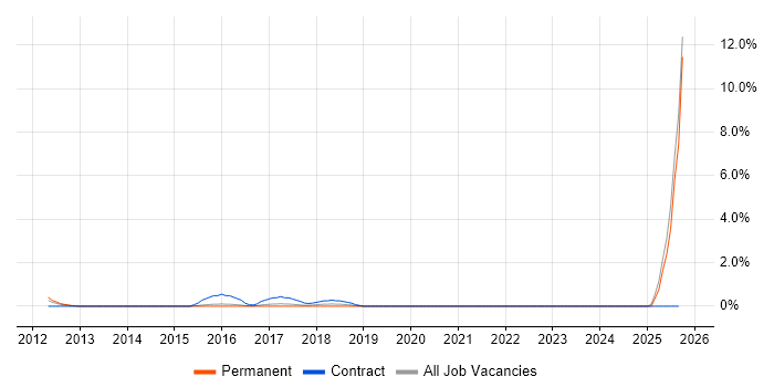Procurement Administrator job vacancy trend in Ipswich Procurement Administrator job vacancy trend in Ipswich