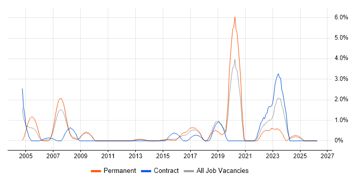 Product Management job vacancy trend in Ipswich