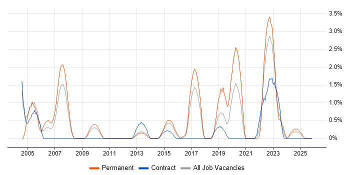 Product Manager job vacancy trend in Ipswich