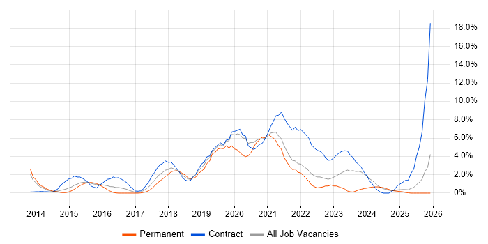 Product Ownership job vacancy trend in Ipswich