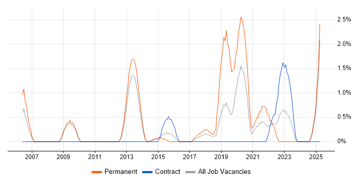 Job vacancy trend for Product Strategy in Ipswich