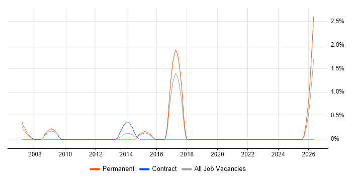 Professional Services Manager job vacancy trend in Ipswich