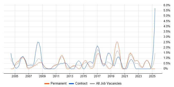 Job vacancy trend for Programme Management in Ipswich Job vacancy trend for Programme Management in Ipswich