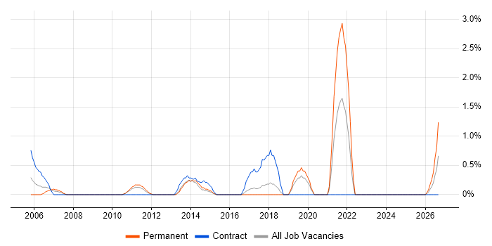 Project Administrator job vacancy trend in Ipswich
