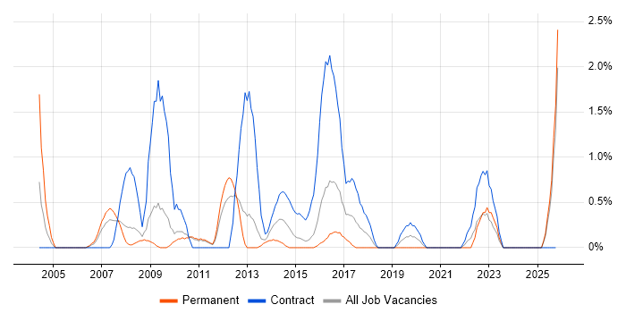Project Analyst job vacancy trend in Ipswich