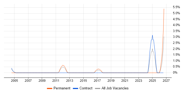 Project Delivery Manager job vacancy trend in Ipswich