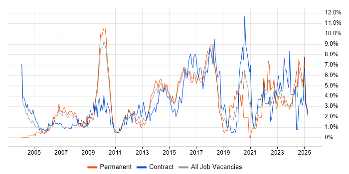 Job vacancy trend for Project Delivery in Ipswich
