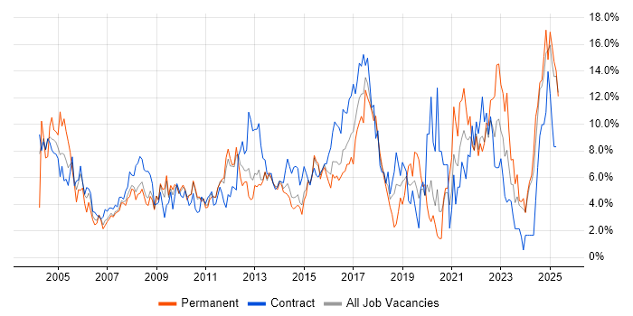 Job vacancy trend for Project Management in Ipswich Job vacancy trend for Project Management in Ipswich