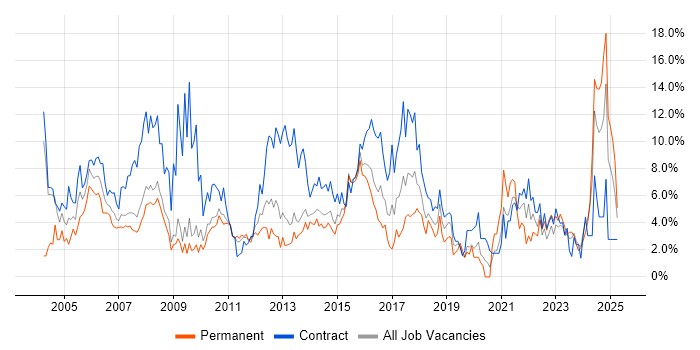Job vacancy trend for Project Manager in Ipswich Job vacancy trend for Project Manager in Ipswich