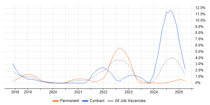 Job vacancy trend for Prometheus in Ipswich