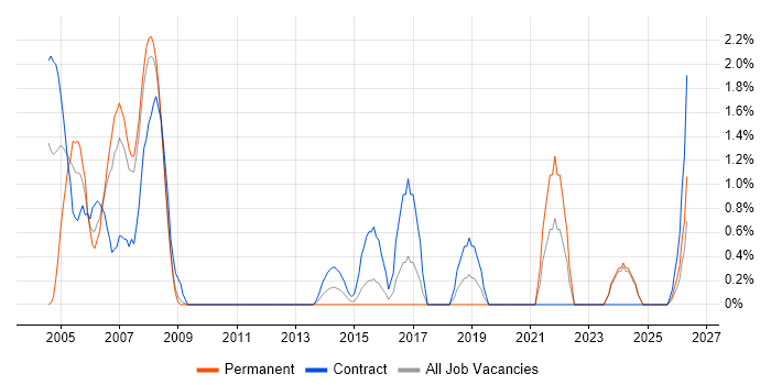 PSTN job vacancy trend in Ipswich