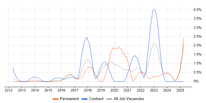 Job vacancy trend for Public Cloud in Ipswich