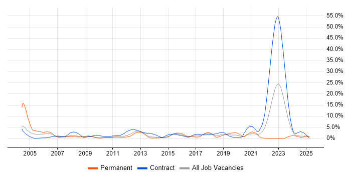 Job vacancy trend for Public Sector in Ipswich