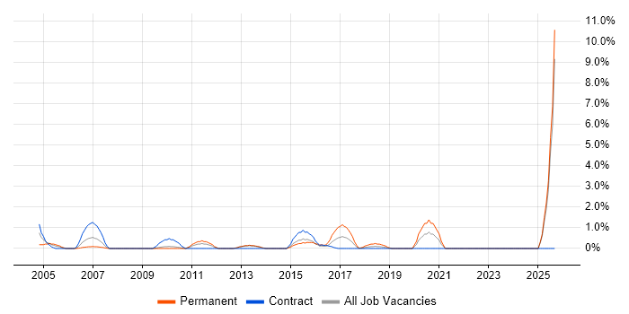 Publishing job vacancy trend in Ipswich