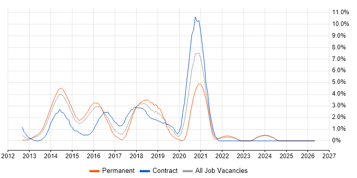 Puppet job vacancy trend in Ipswich