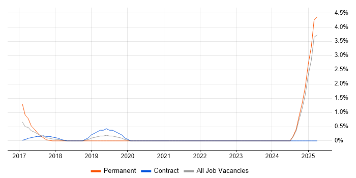 Job vacancy trend for PySpark in Ipswich