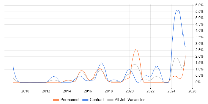 Job vacancy trend for Python Developer in Ipswich