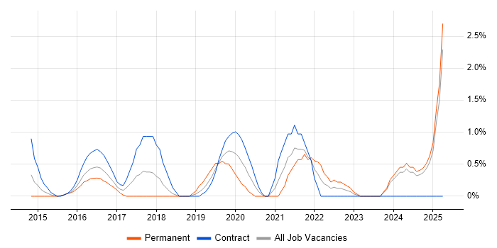 Job vacancy trend for Python Engineer in Ipswich