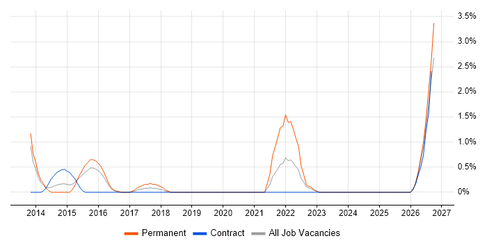 QA Automation Engineer job vacancy trend in Ipswich