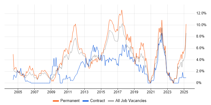 Job vacancy trend for QA in Ipswich Job vacancy trend for QA in Ipswich