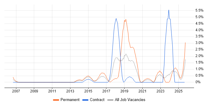 R job vacancy trend in Ipswich